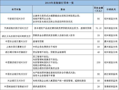 海南南海金融研究院指出，監(jiān)管處罰事由緊扣階段性政策重點(diǎn)，政策引導(dǎo)方向需關(guān)注。基于2017年監(jiān)管風(fēng)暴的全面排查，銀監(jiān)會(huì)《2018年整治銀行業(yè)市場(chǎng)亂象的工作要點(diǎn)》明確了8大項(xiàng)22小項(xiàng)的具體監(jiān)管推動(dòng)要點(diǎn)。