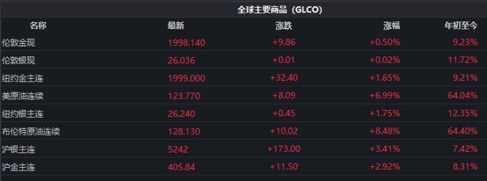 截至發(fā)稿時，全球主要商品價格表現(xiàn)。