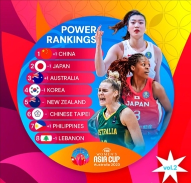 2023年女籃亞洲杯實力排行榜。圖片來源：國際籃聯(lián)