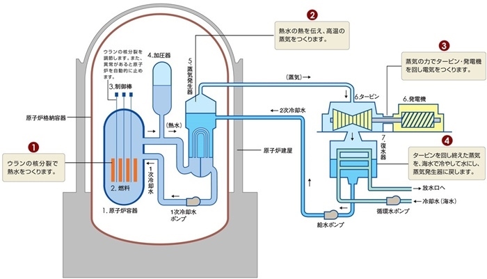 核電站運作原理圖。通常的核電站排水未直接接觸核燃料。（圖片來源：日本北海道電力株式會社網(wǎng)站）