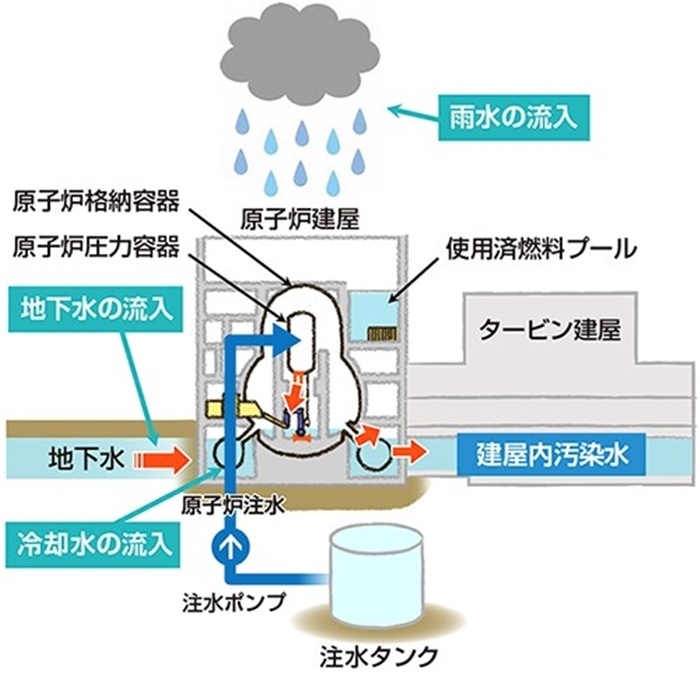  福島核電站的核污水來源示意圖。核污水直接接觸了核燃料。（圖片來源：日本經(jīng)濟產(chǎn)業(yè)省網(wǎng)站）