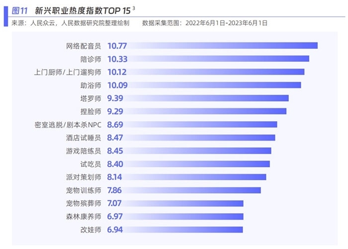 新興職業(yè)熱度指數(shù)。圖片來源：《新青年 新機(jī)遇——新職業(yè)發(fā)展趨勢(shì)白皮書》
