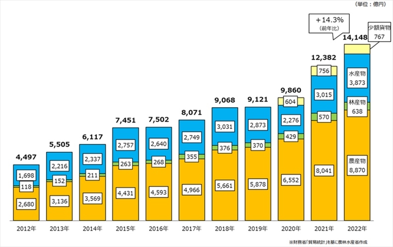 日本農(nóng)林水產(chǎn)品和食品出口金額示意圖。圖片來源：日本農(nóng)林水產(chǎn)省網(wǎng)站