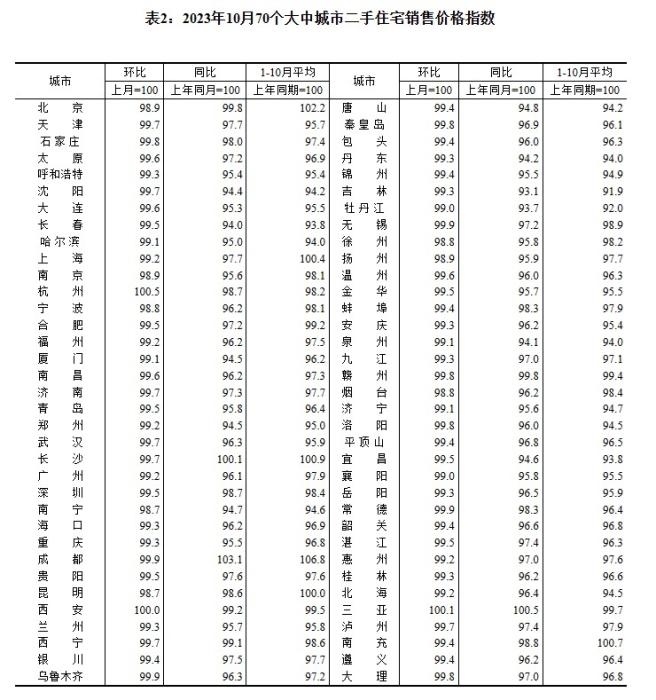 2023年10月70個(gè)大中城市二手住宅銷售價(jià)格指數(shù)。 截圖自國家統(tǒng)計(jì)局官網(wǎng)