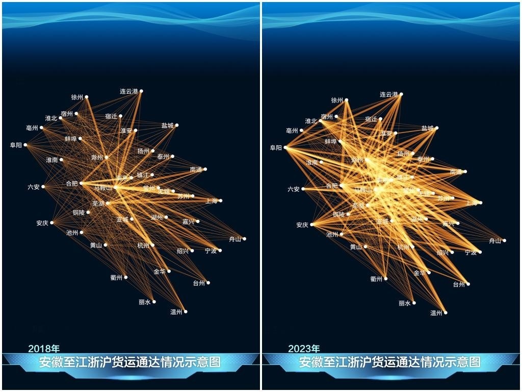 2023年與2018年相比，安徽發(fā)送至江浙滬的貨運(yùn)量顯著增長(zhǎng)，長(zhǎng)三角物流更為密集。
