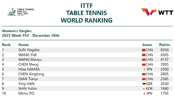 國際乒聯(lián)女單排名。圖片來源：國際乒聯(lián)官網(wǎng)