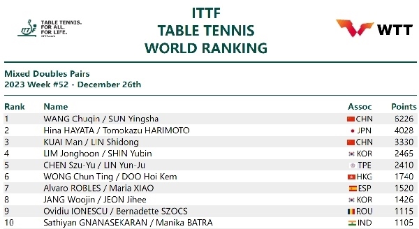 國際乒聯(lián)混雙排名。圖片來源：國際乒聯(lián)官網(wǎng)