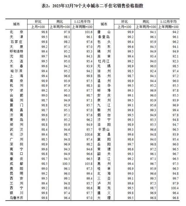 2023年12月70個(gè)大中城市二手住宅銷售價(jià)格指數(shù)。 截圖自國(guó)家統(tǒng)計(jì)局官網(wǎng)
