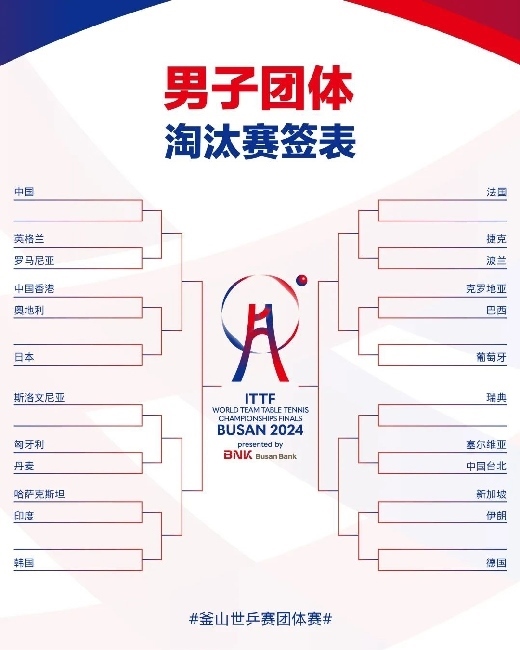 男子團(tuán)體抽簽結(jié)果。圖片來源：世界乒聯(lián)