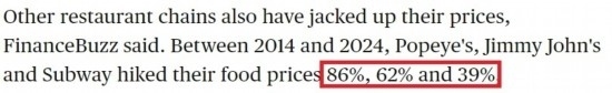 美國哥倫比亞廣播公司網(wǎng)站： 2014年至2024年間，“大力水手”“吉米·約翰”和“賽百味”的產品價格分別上漲了86%、62%和39%。