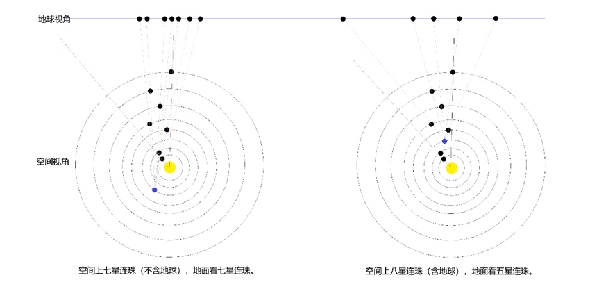 行星連珠空間視角與地球視角示意圖。上海天文館供圖